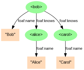 digraph example {
node [fontname = "Liberation Sans", fontsize = 12];
edge [fontname = "Liberation Sans", fontsize = 11];

bob [shape = ellipse, style = filled, color = palegreen, label = "<bob>"];
alice [shape = ellipse, style = filled, color = palegreen, label = "<alice>"];
carol [shape = ellipse, style = filled, color = palegreen, label = "<carol>"];

bob_name [shape = box, style = filled, color = peachpuff, label = "\"Bob\"" ];
alice_name [shape = box, style = filled, color = peachpuff, label = "\"Alice\"" ];
carol_name [shape = box, style = filled, color = peachpuff, label = "\"Carol\"" ];

bob -> bob_name [label = "foaf:name"];
alice -> alice_name [label = "foaf:name"];
carol -> carol_name [label = "foaf:name"];

bob -> alice [label = "foaf:knows"] ;
bob -> carol [label = "foaf:knows"] ;
}